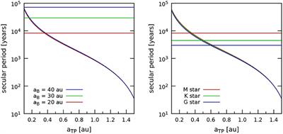 Binary Gravitational Perturbations and Their Influence on the Habitability of Circumstellar Planets